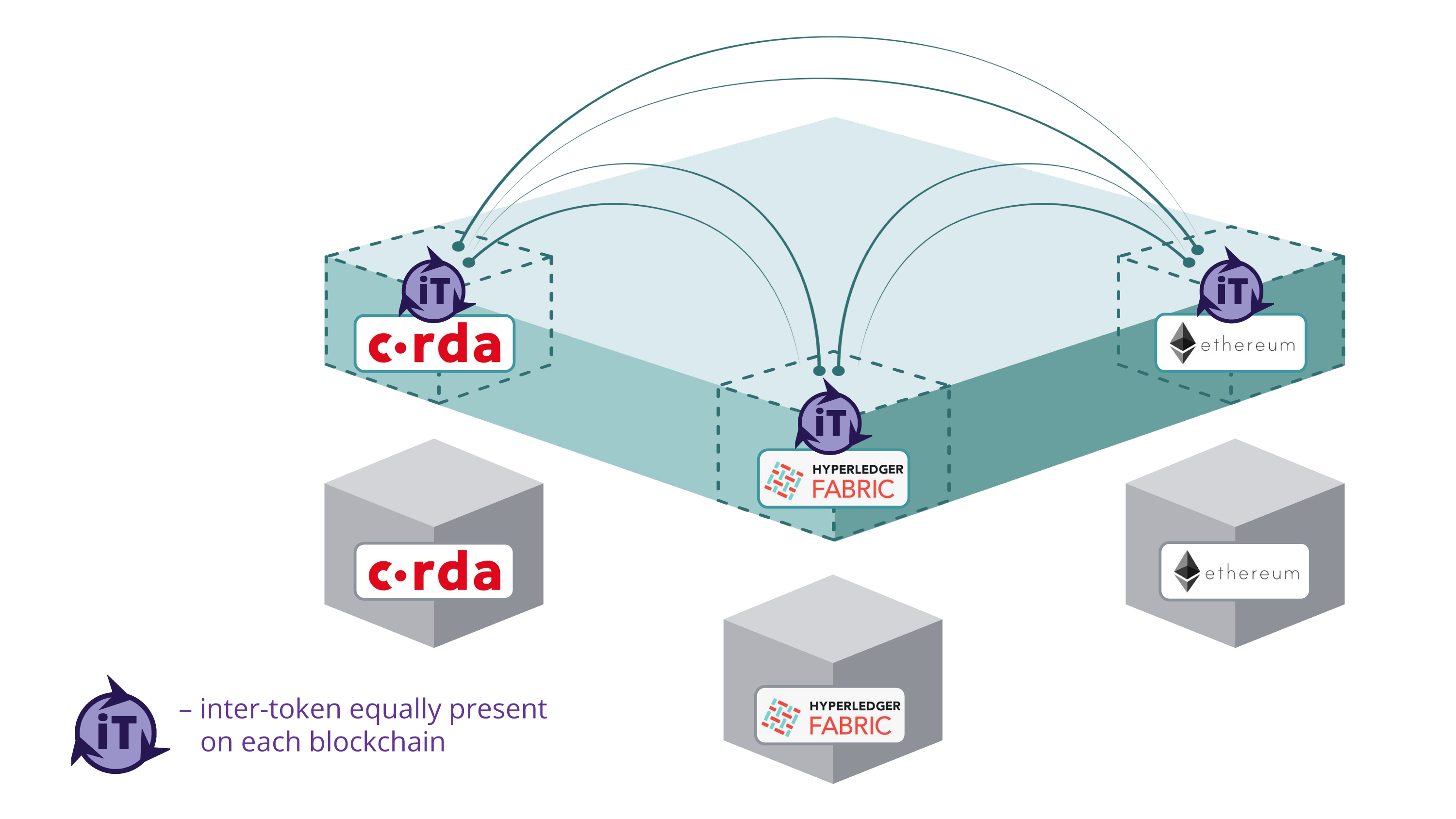 Cross-chain Ecosystem