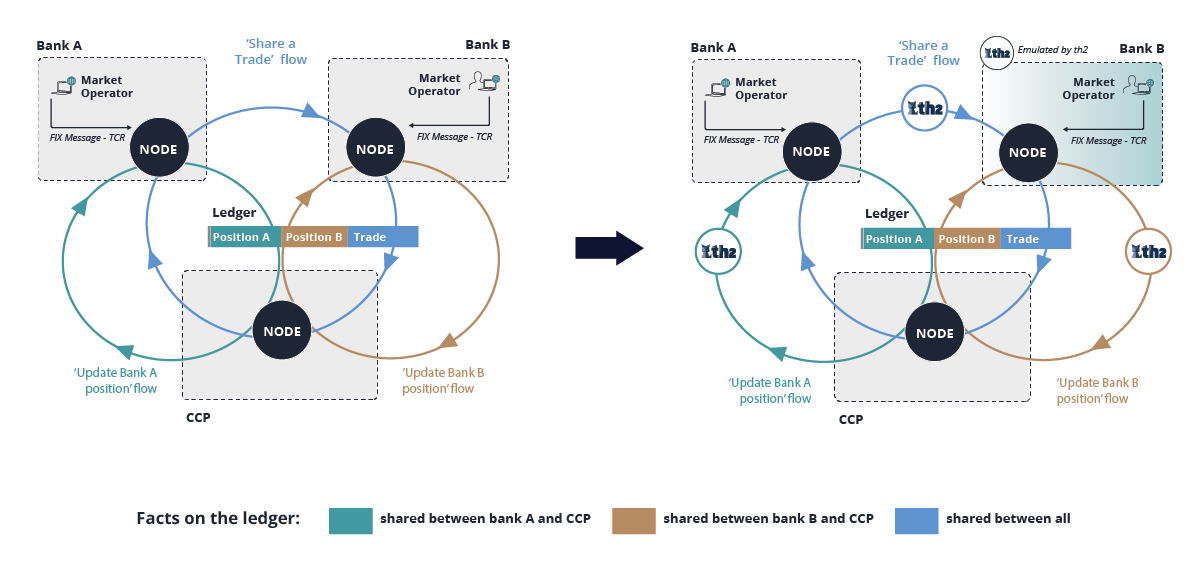 Case Study 3: Distributed Ledger Technology in Position Update Business Flow