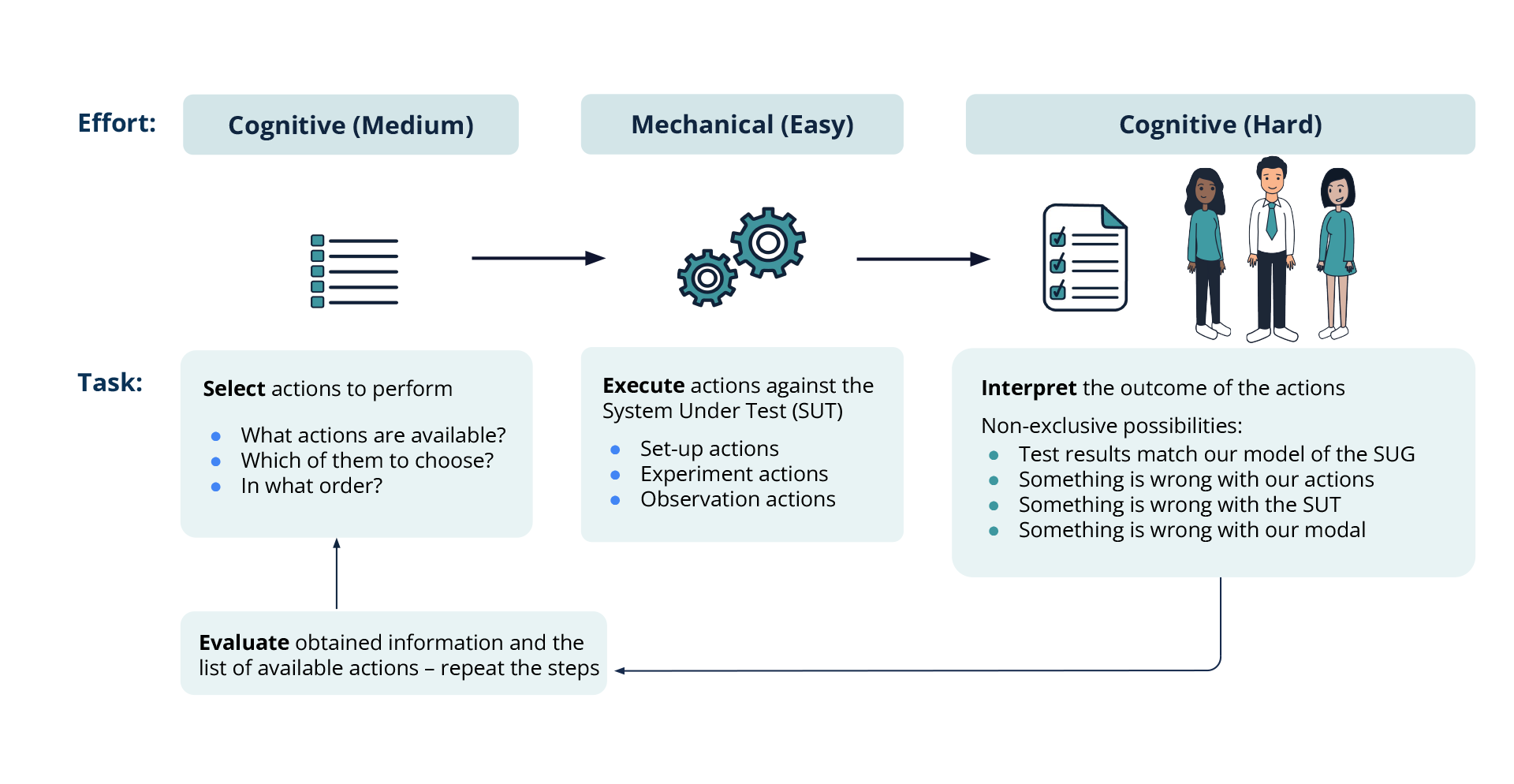 High-level architecture of an AI-based test automation framework for an investment banking technology platform