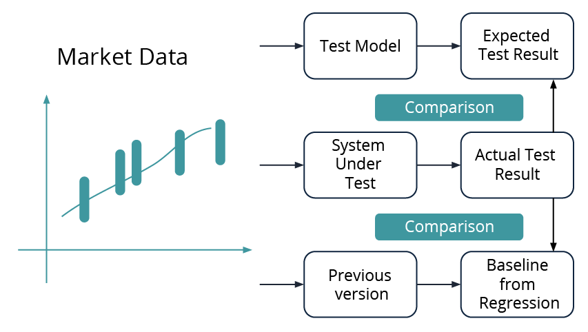 Addressing Complexity: Testing Risk Calculation Algorithms