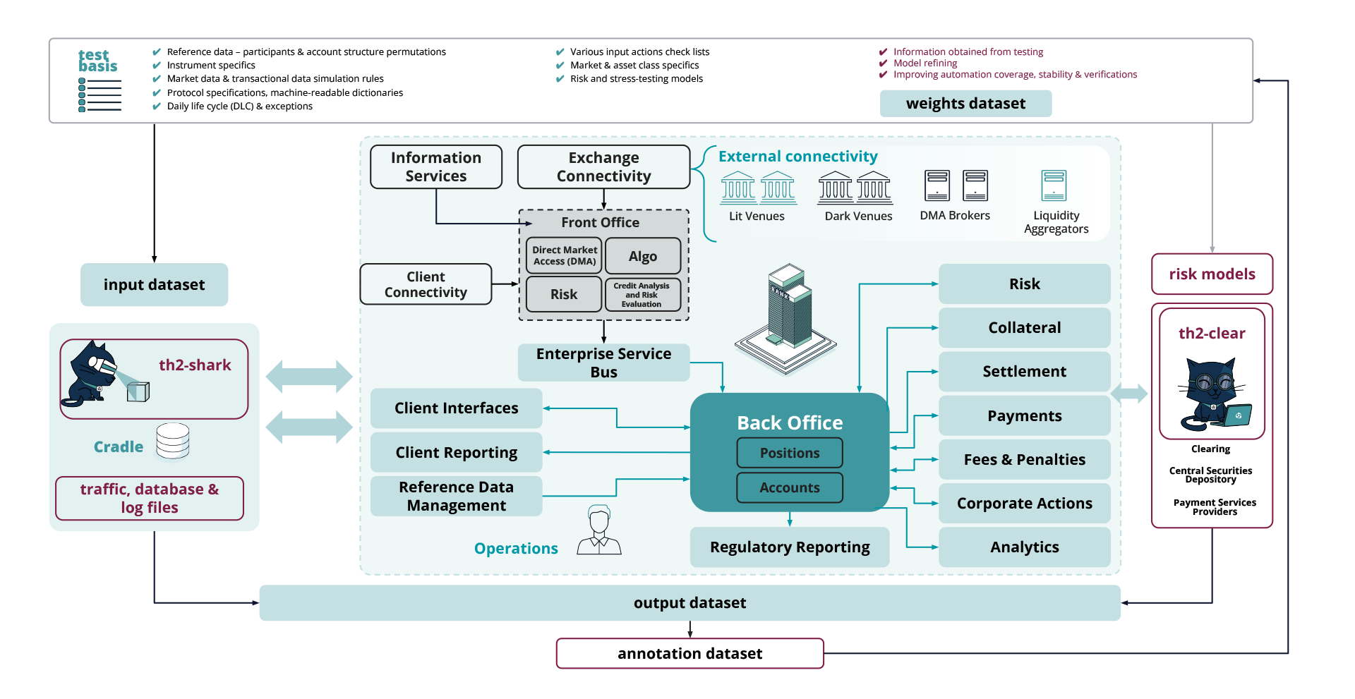 High-level architecture of an AI-based test automation framework for an investment banking technology platform