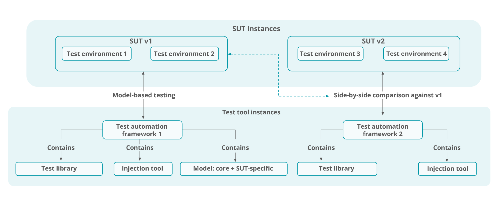  Two modes of application of the proposed test automation approach in the industrial setting