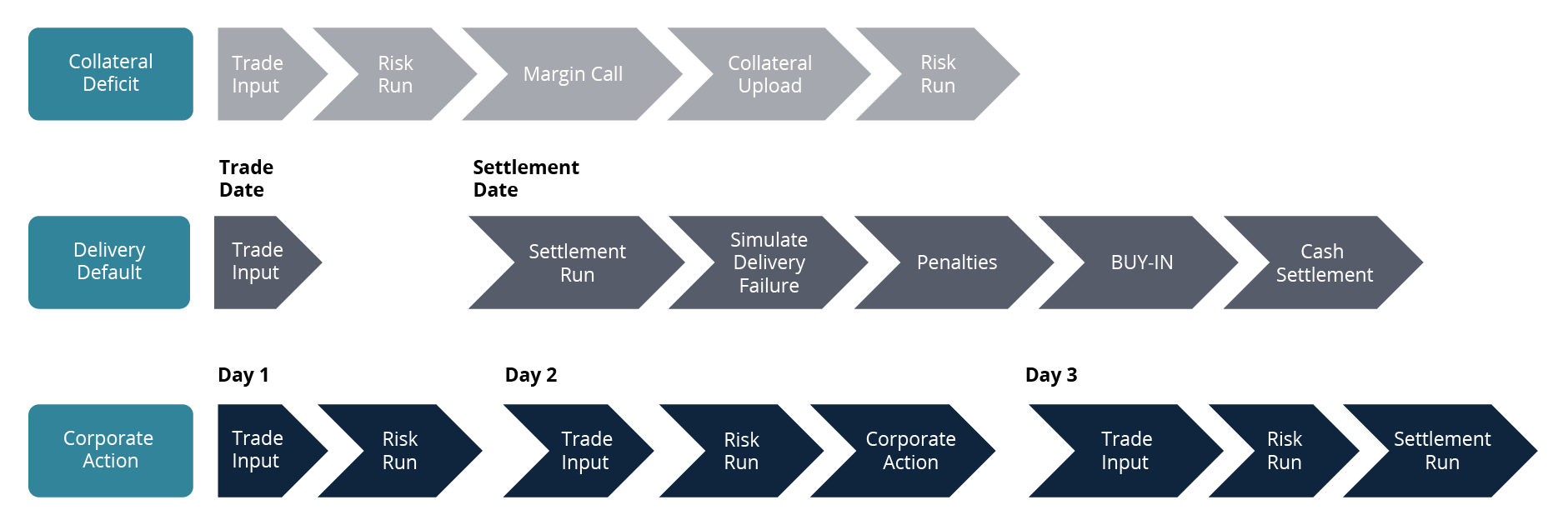 Collateral Deficit, Delivery Default, Corporate Action Testing Scenarios