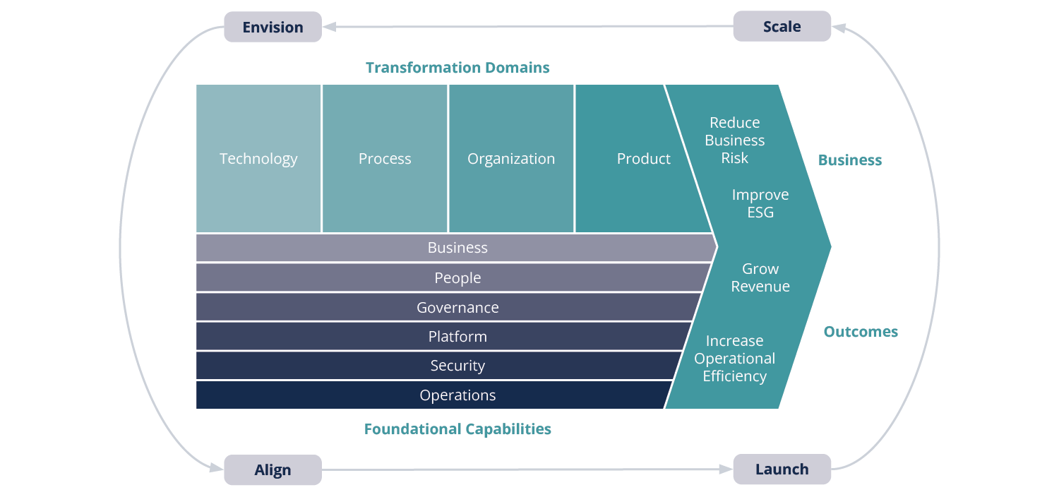 An overview of the AWS Cloud Adoption Framework (AWS Whitepaper, 2021)