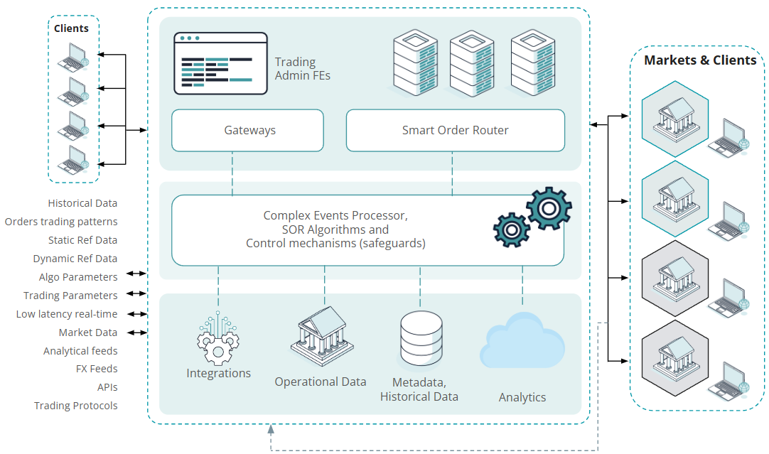 Figure 1: A high-level schema of a SOR architecture