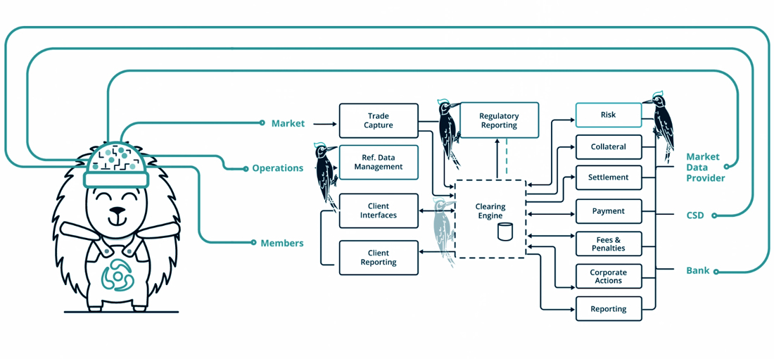 Disruptive Testing in Post-Trade Systems - ClearTH and Woodpecker