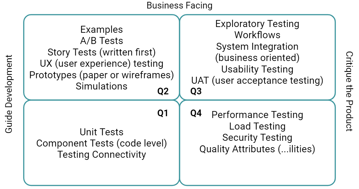 Agile Quadrant