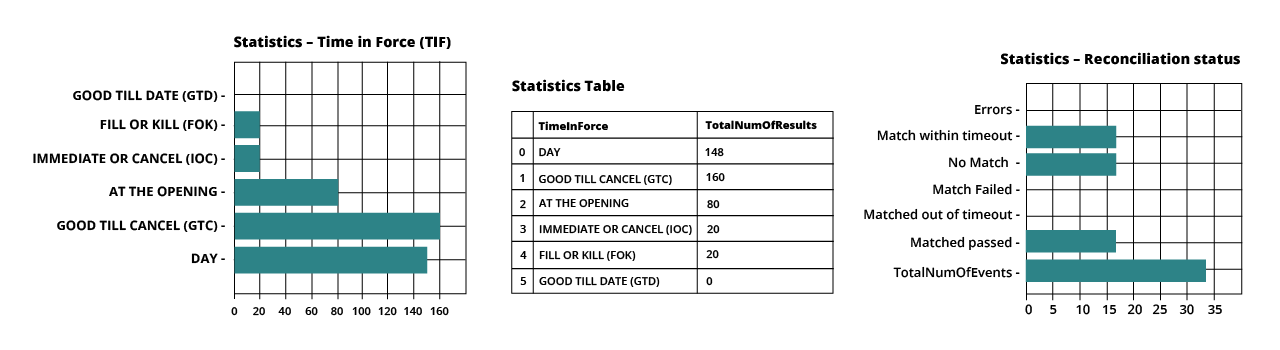 Sample Data Services statistics