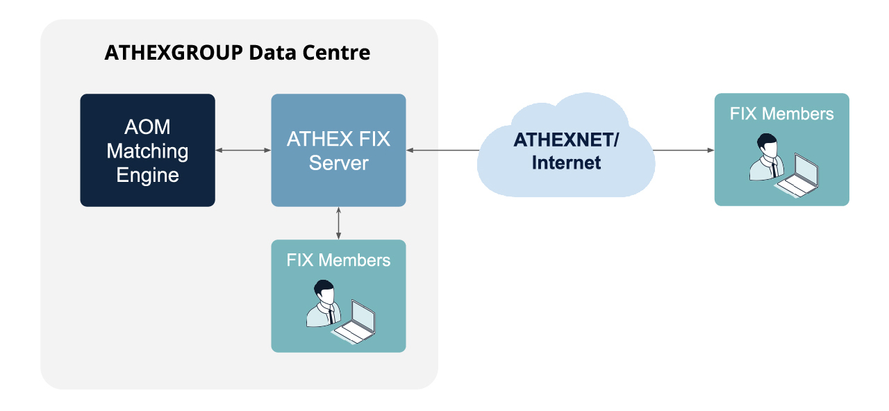 Post-migration configuration of client connections on the OASIS Platform