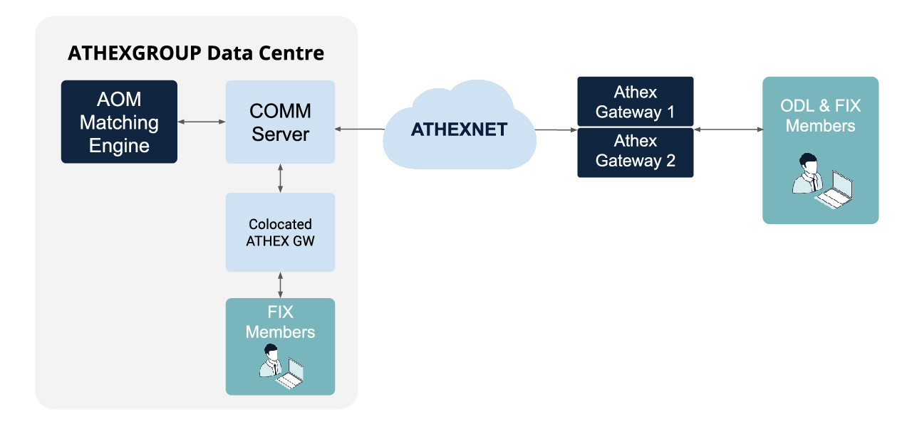 Pre-migration configuration of client connections on the OASIS Platform