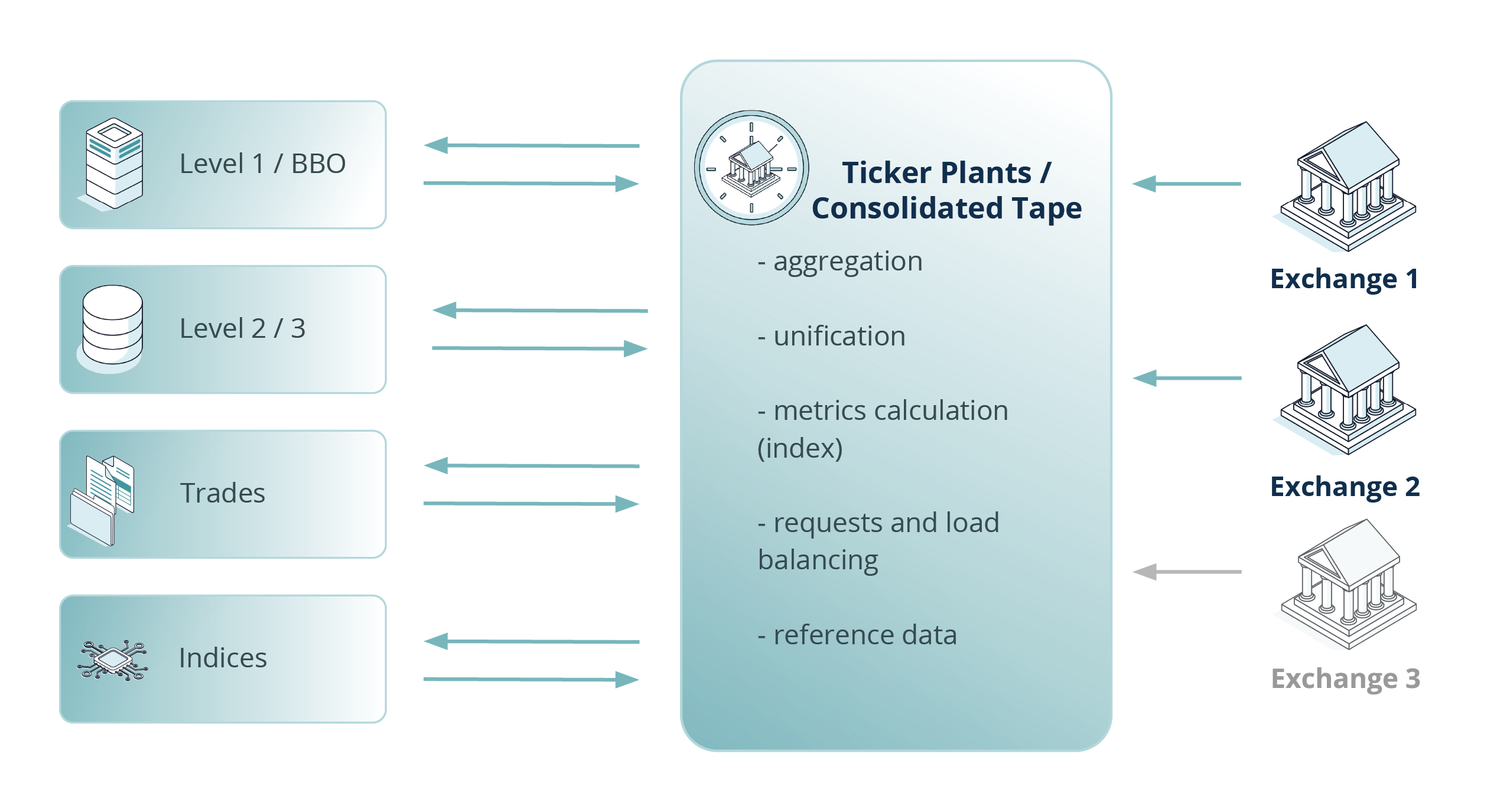 Fig. 1 A simplified ticker plants / consolidated tape system schema