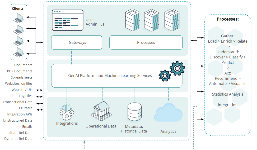 Figure 2: High-level schema of a RAG-driven generative AI architecture