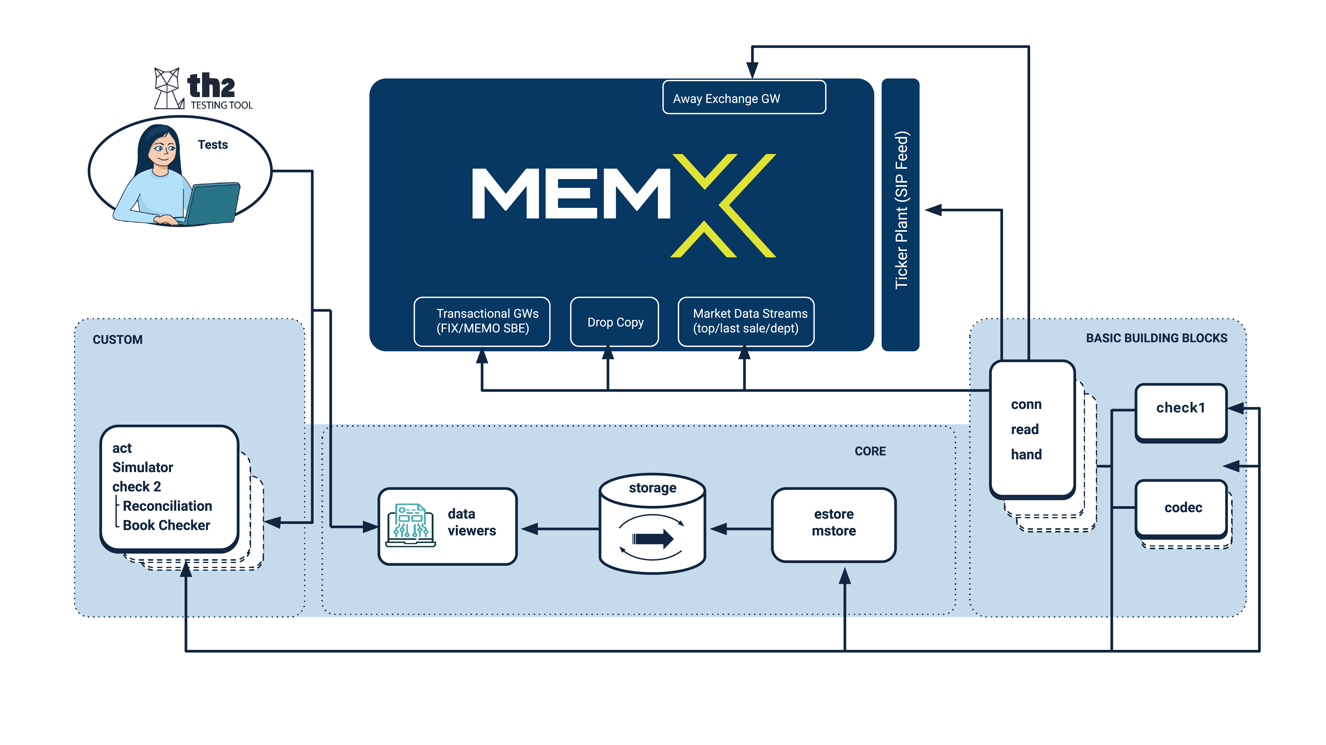 MEMX-Exactpro Collaboration on Exchange Quality Assurance