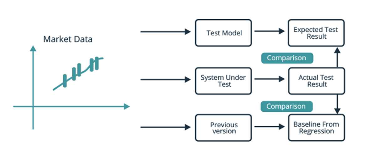 Exactpro Test Automation Approaches: A Case Study in Post Trade (FT & NFT)