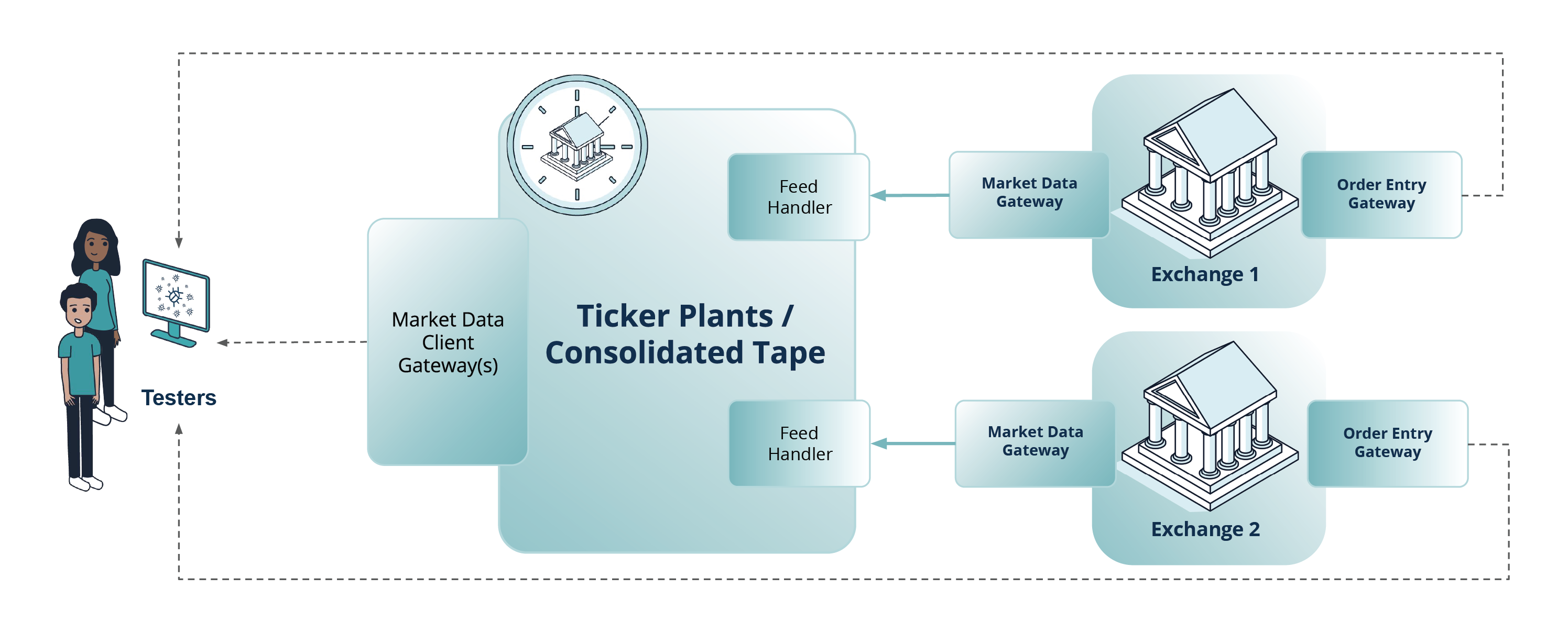 Fig. 2 Approaches to testing ticker plants / consolidated tapes: testing with dedicated test environments