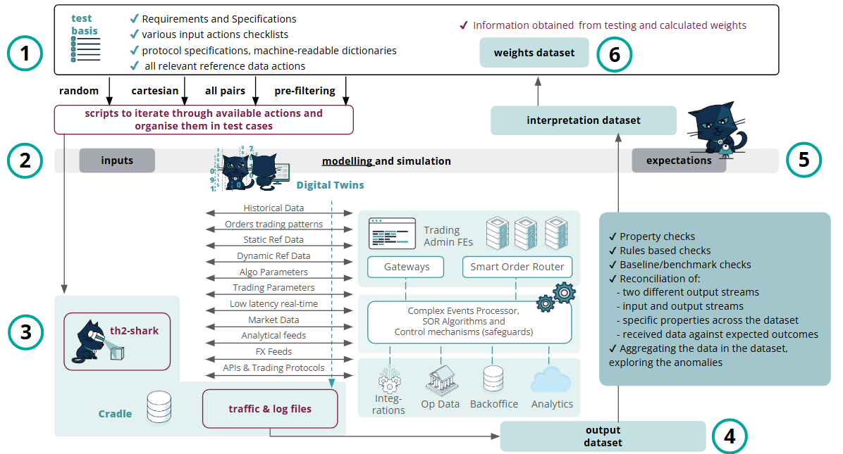Figure 3: Exactpro’s test approach for SOR systems testing