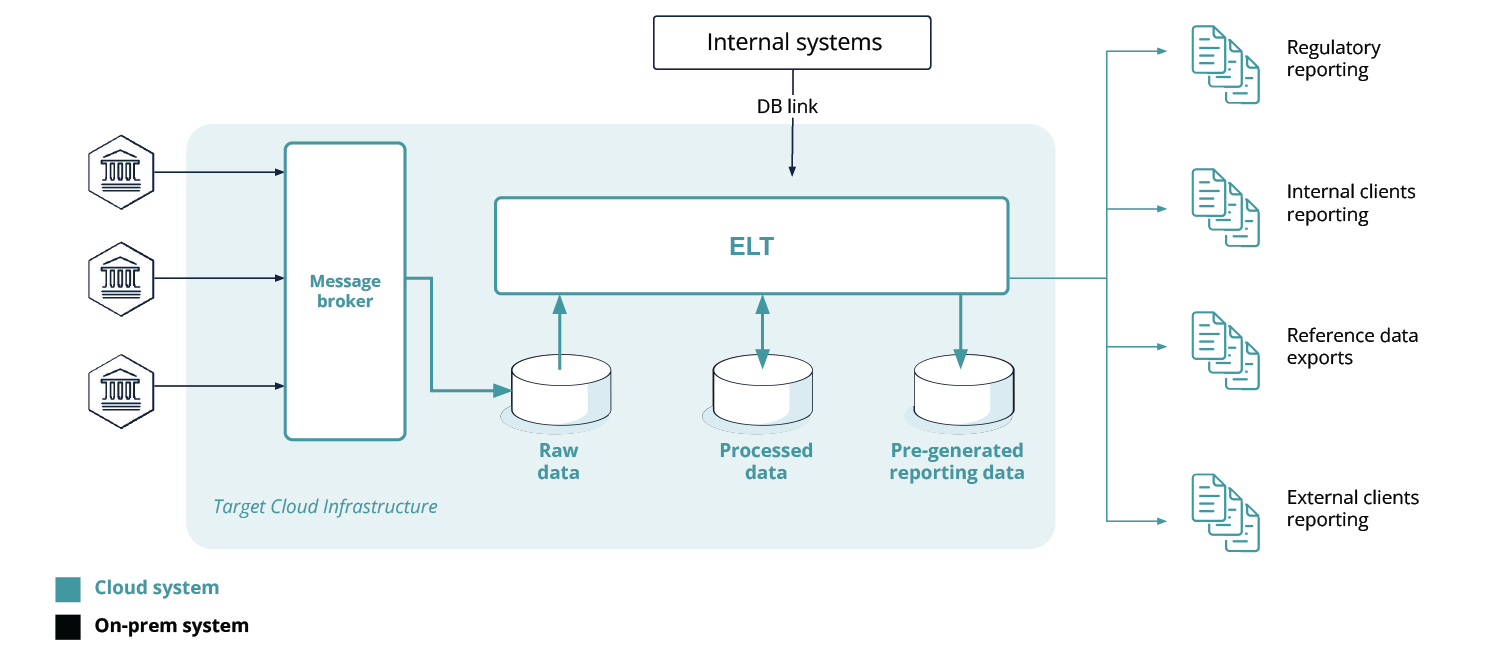  Target cloud database architecture setup