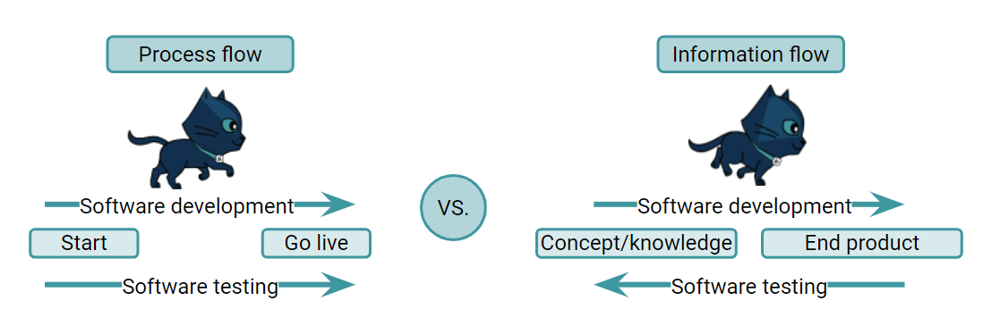 Testing in Agile. Achieving speed of change