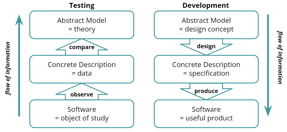 Testing in Agile. Achieving speed of change