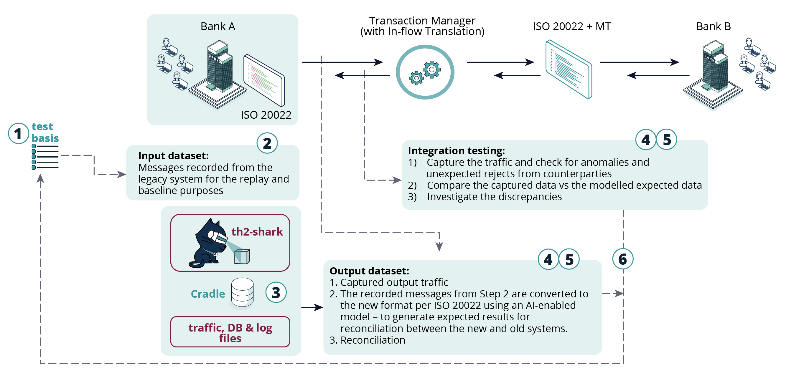 Integration use case #1: Validating an ISO 20022 Transition in a Core Banking System by Applying AI-enabled Modelling and Testing
