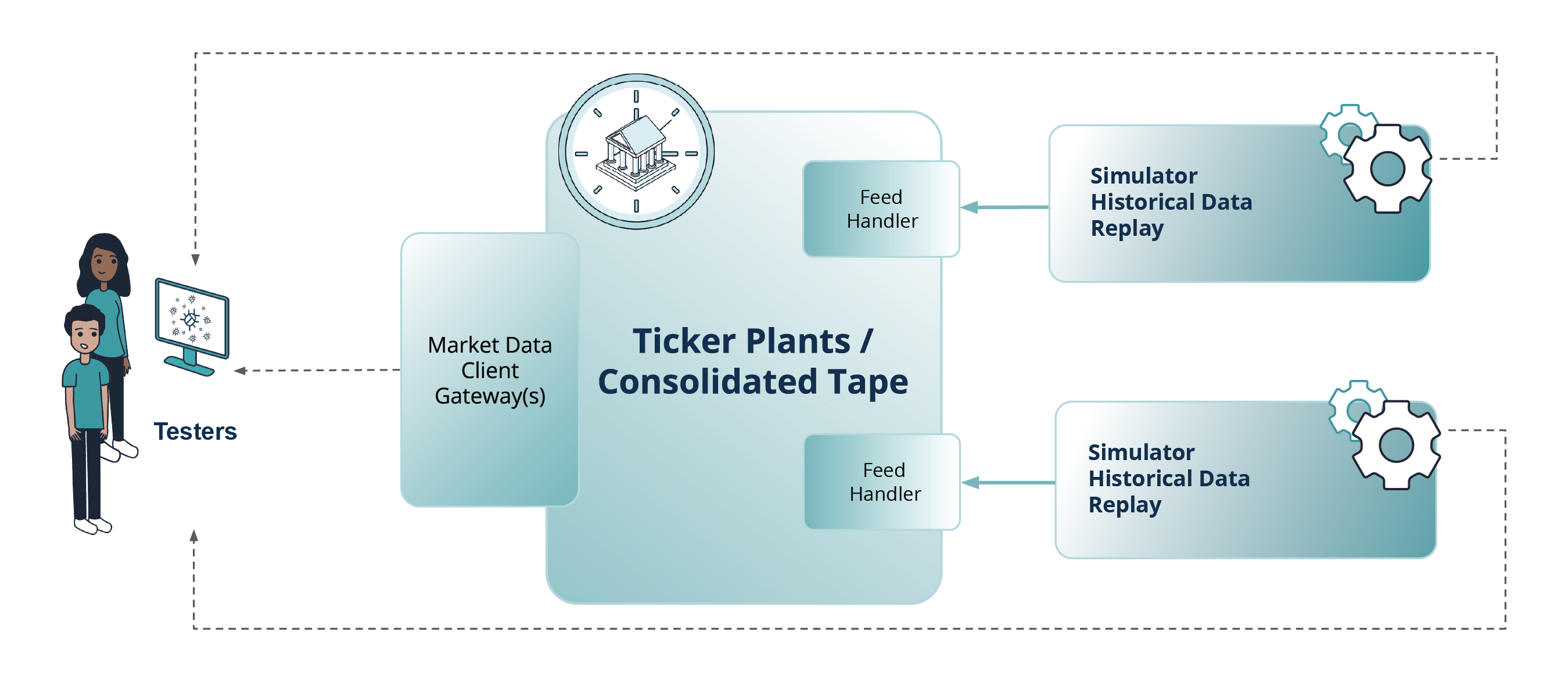 Fig. 3 Approaches to testing ticker plants / consolidated tapes: testing by using trading platform simulators and historical data replay tools