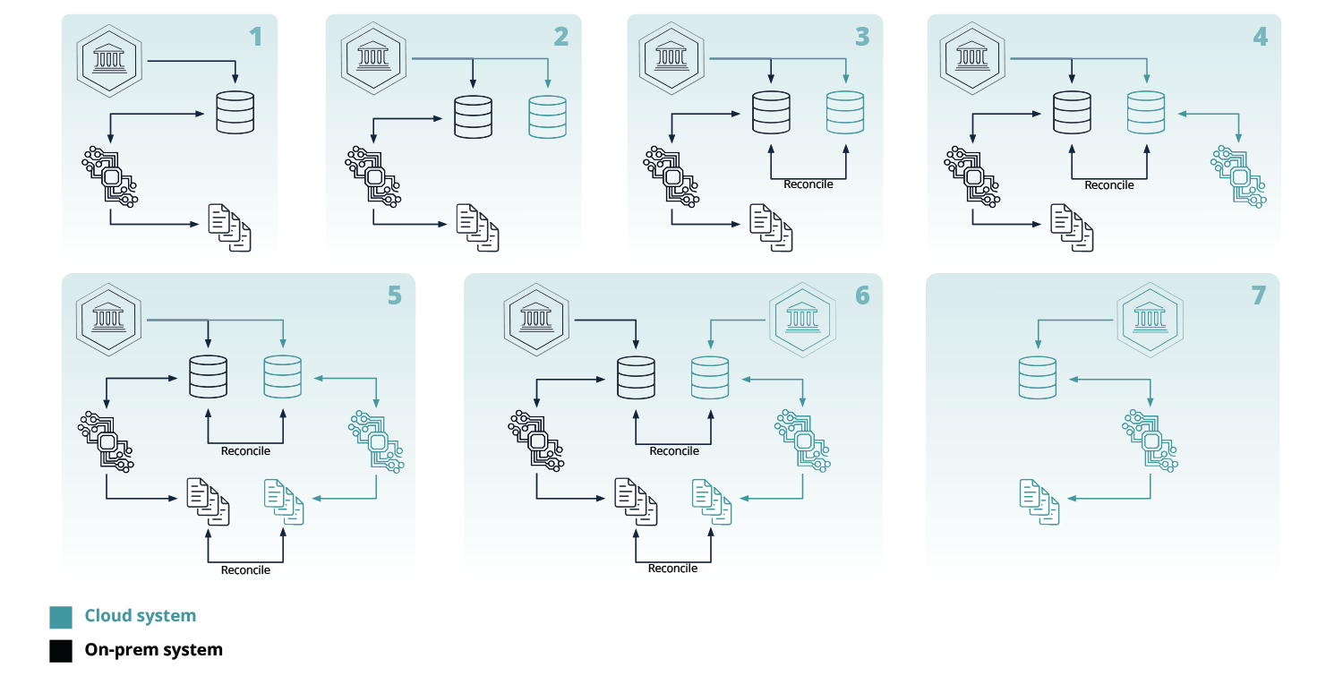 Data Warehouse Migration Workflow