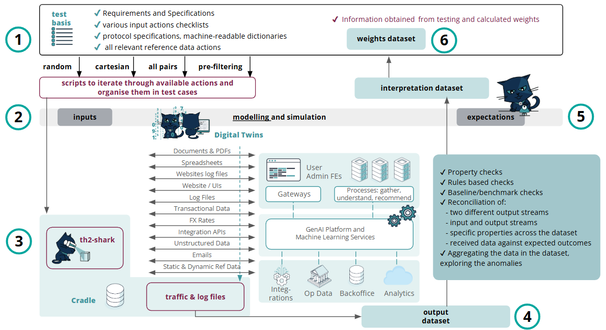 Figure 4: Exactpro’s test approach for RAG systems testing