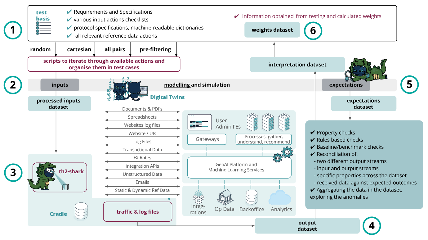 Figure 4: Exactpro’s test approach for RAG systems testing