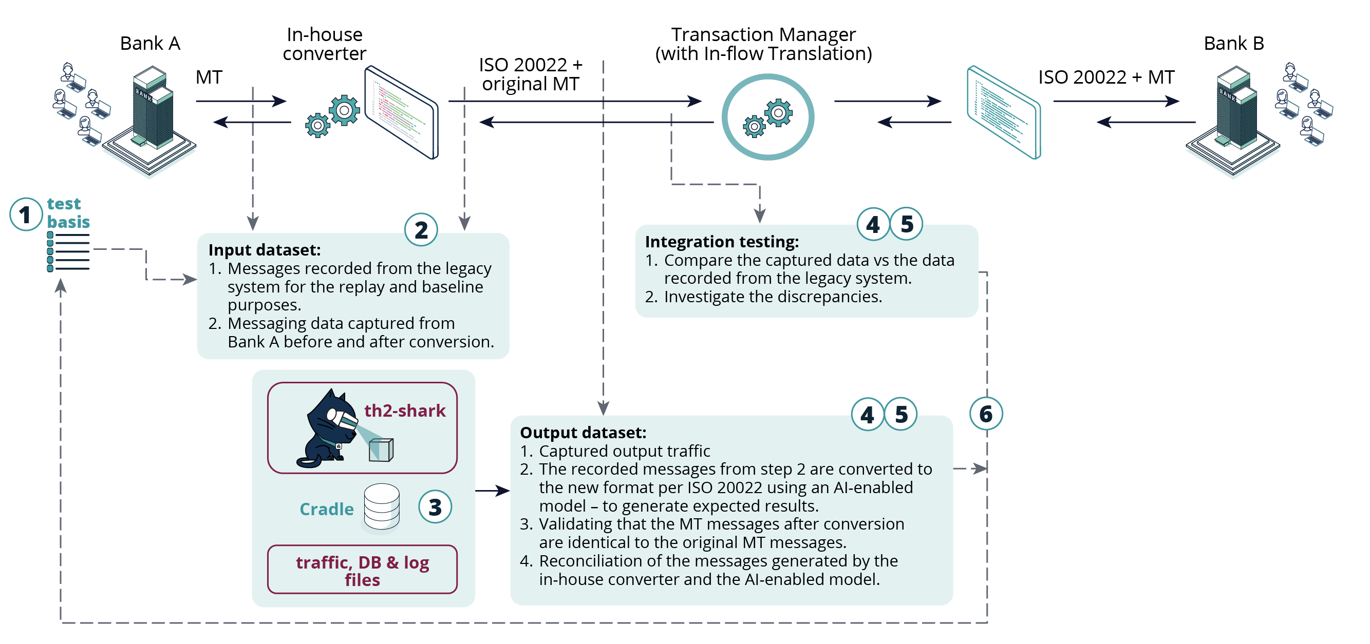 Integration use case #2: Validating Integration of an In-house ISO 20022 Converter with a Legacy Core Banking System by Applying AI-enabled Modelling and Testing