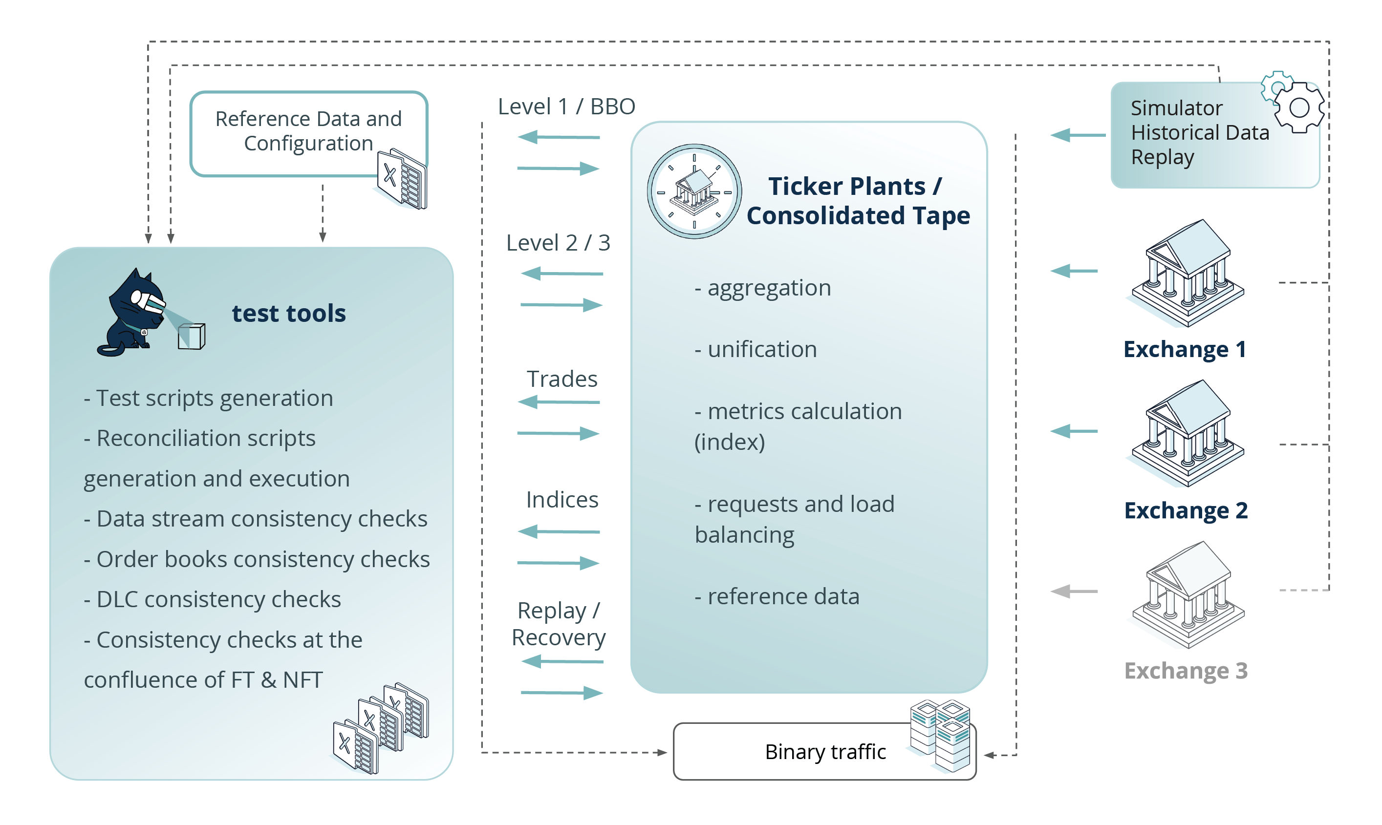 Fig. 4 Approaches to testing ticker plants / сonsolidated tapes