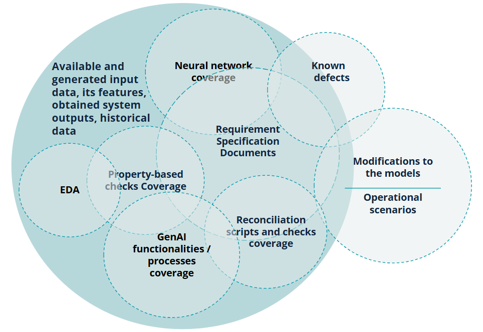 Figure 5: Test Coverage Evaluation Framework for a RAG SUT