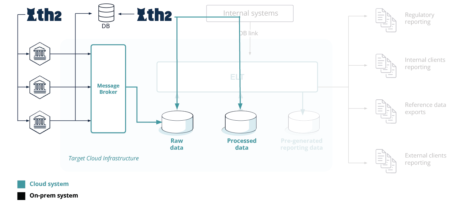 Functional testing – Data Ingestion