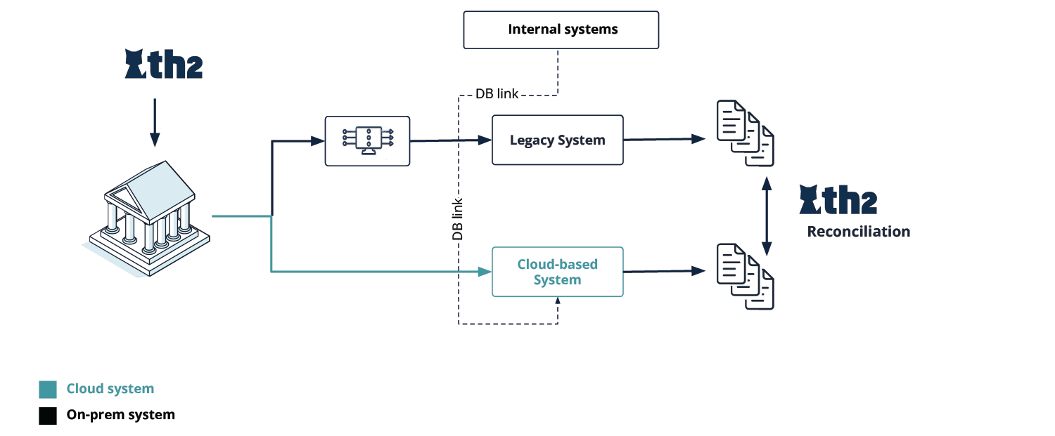  Functional testing – Internal Processing and Reporting