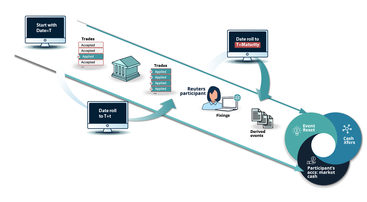 Case Study 4:  PoC for IRS & CDS Swaps Lifecycle Module Based on CDM