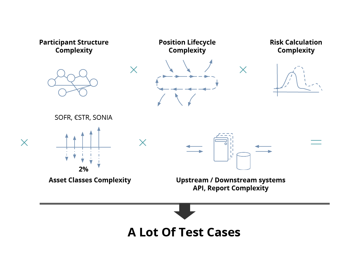 Exactpro Test Automation Approaches: A Case Study in Post Trade (FT & NFT)