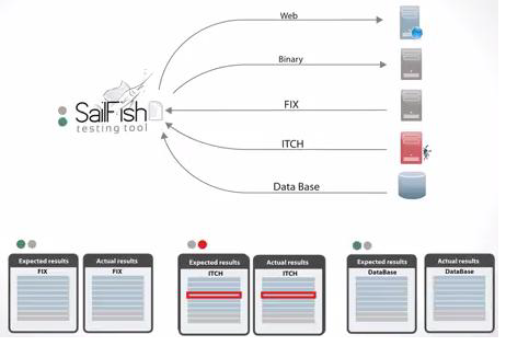 Trading Day Logs Replay Limitations And Test Tools Applicability - A generic representation of Sailfish