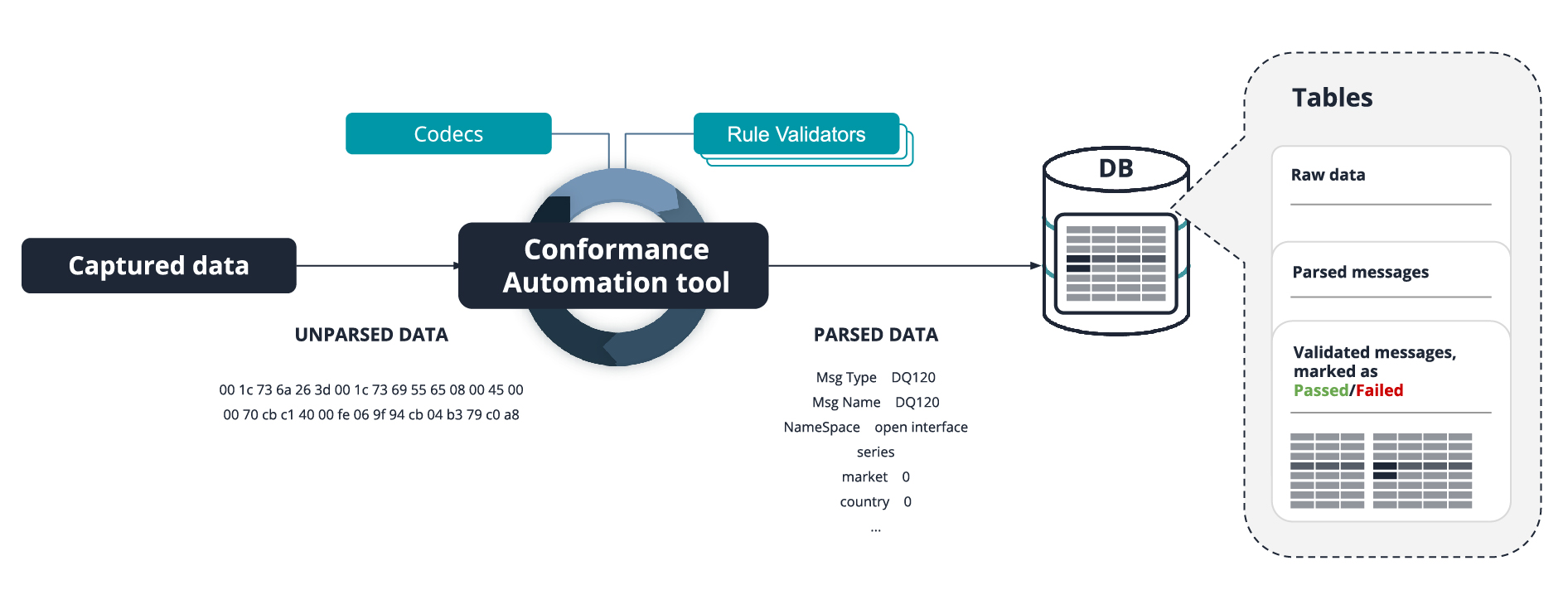 Fig. 5 Conformance testing: parsing, storing and analysing captured data