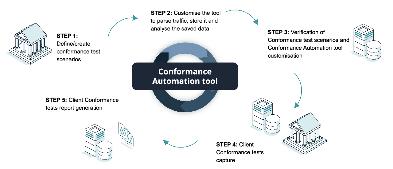 Fig. 4 Conformance testing and test tool customisation workflows