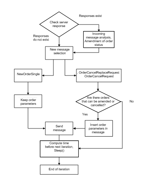 High Performance Load Generator for Automated Trading Systems Testing - Algorithm schema of receiving and sending messages