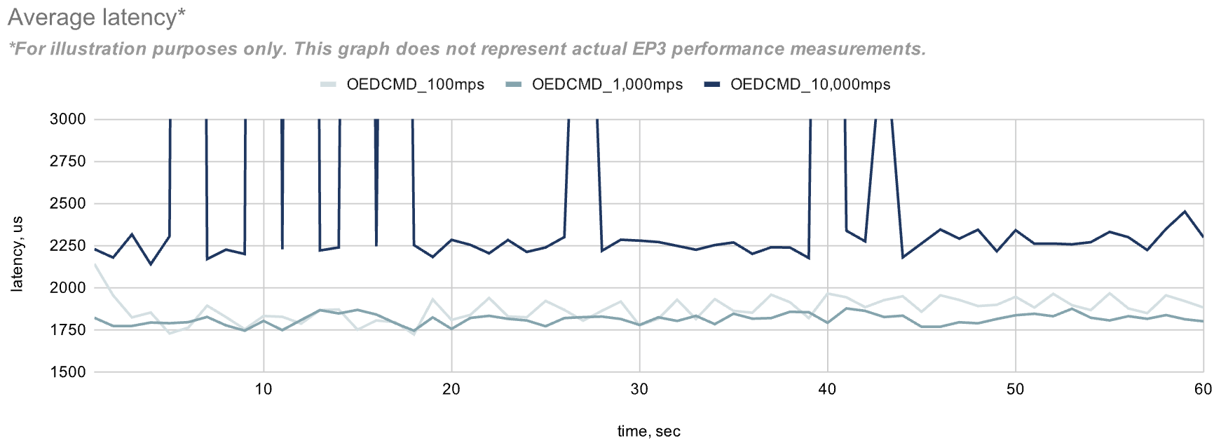 Average latency