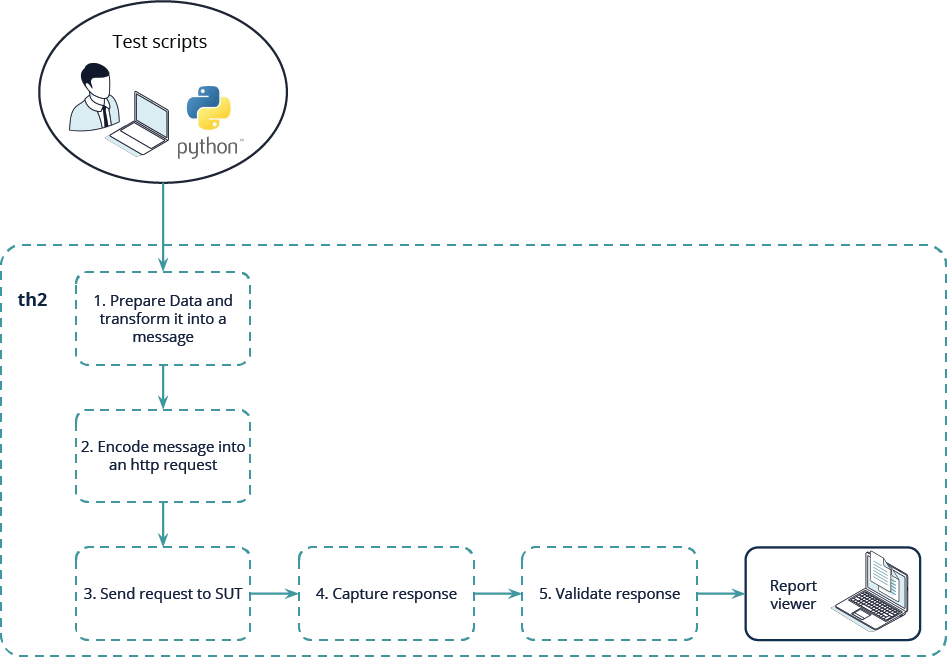 Case study – Functional Testing for the R3 CBDC Sandbox