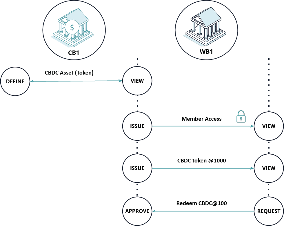 Issue and Redeem CBDC asset (token)