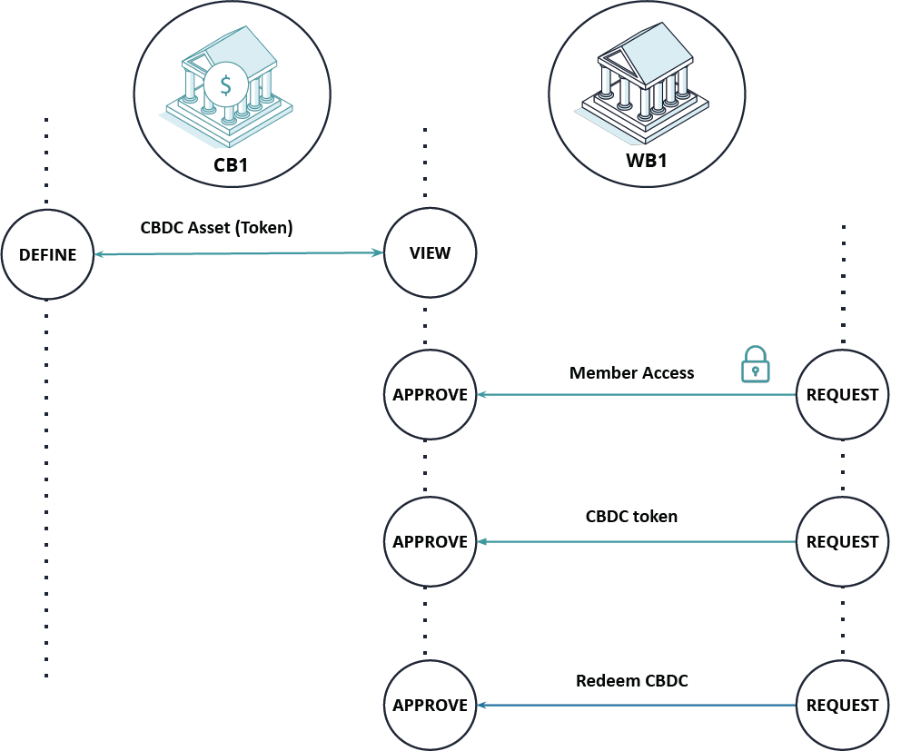 Request Member Access and CBDC token