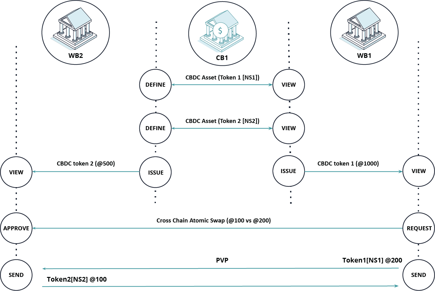 Cross Chain Atomic Swap (PVP – Payment Versus Payment)