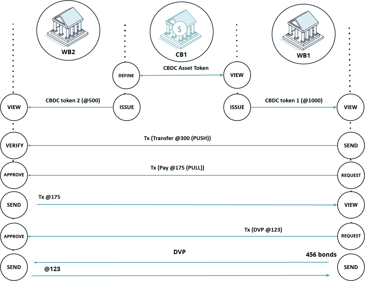 Transfer CBDC Token between Two Banks (DVP – Delivery Versus Payment)