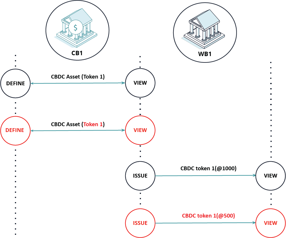 Double Issuance of CBDC Token (Negative Scenario)