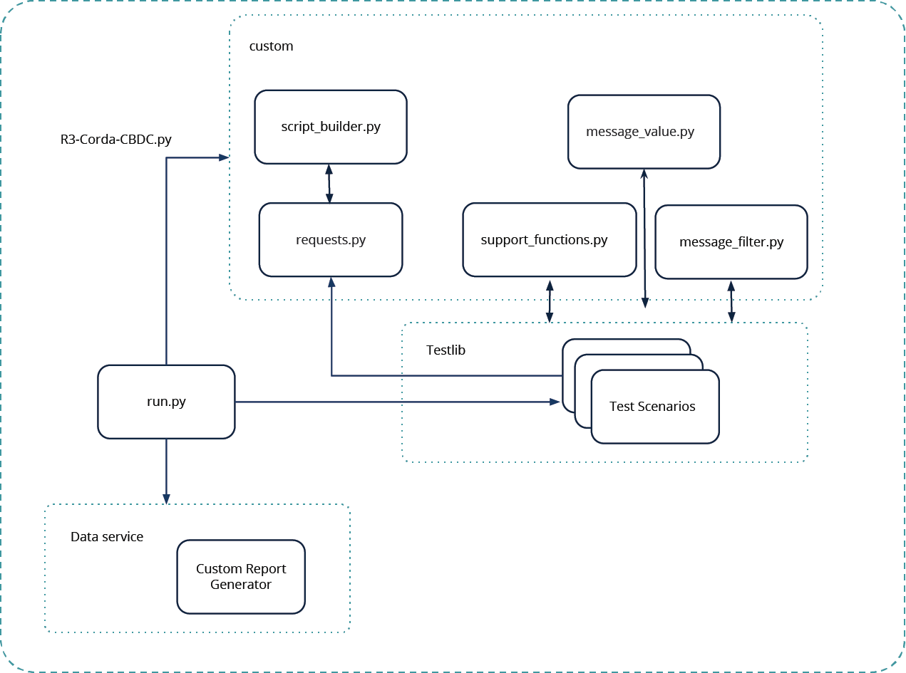 Automated Test Library Components and Structure