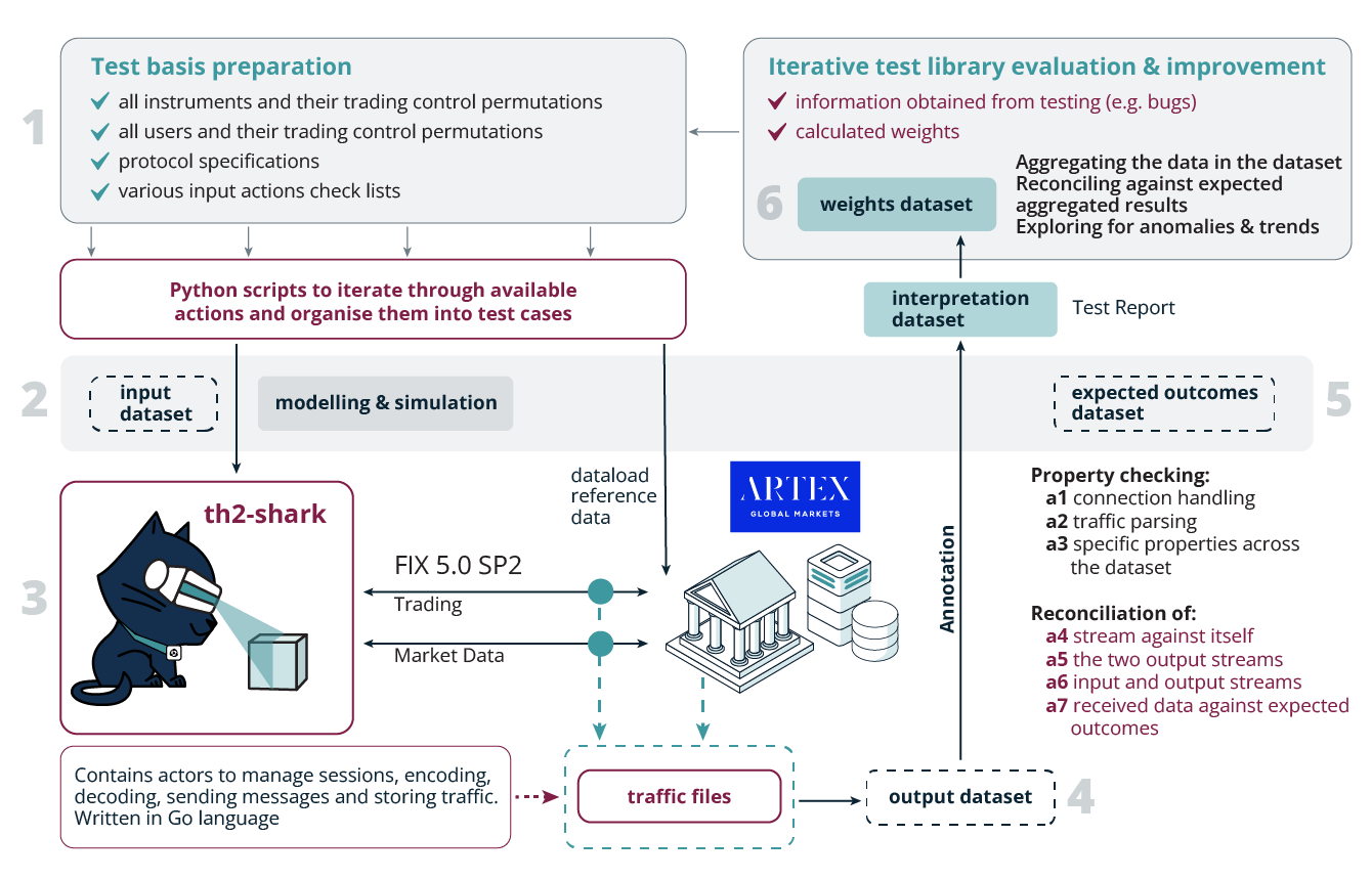 Fig. 2 The Exactpro approach to Test Library Generation and Optimisation with AI