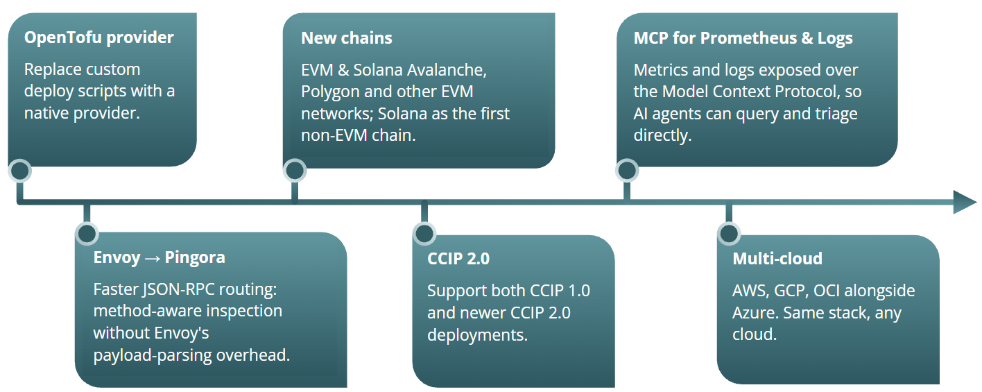 Coincento roadmap