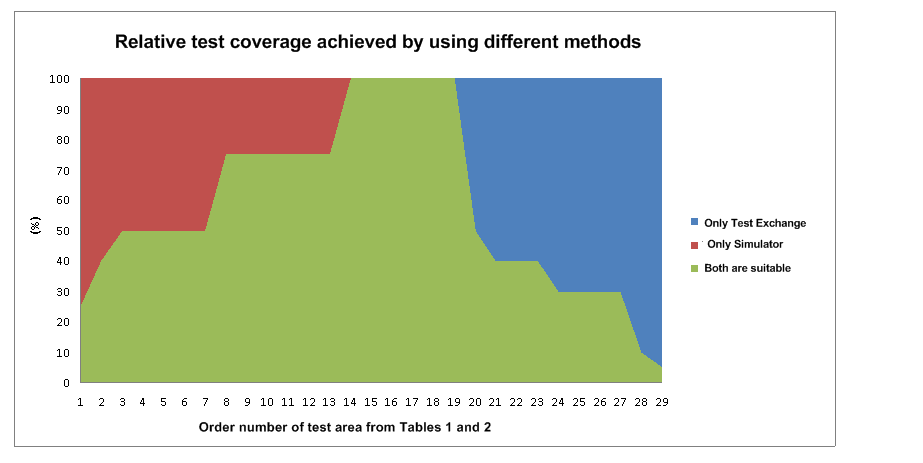 Ticker Plant Systems Testing - Comparative Analysis of Test Coverage Achieved